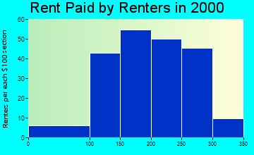 Clarence rent paid by renters graph
