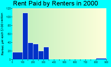 De Valls Bluff rent paid by renters graph