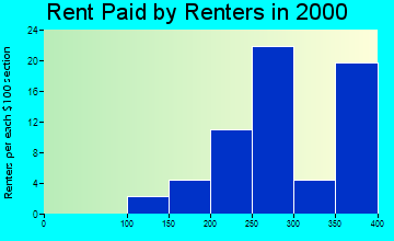 Corder rent paid by renters graph