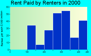 Diamond City rent paid by renters graph