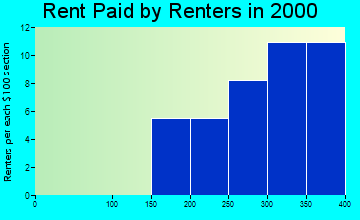 Curryville rent paid by renters graph