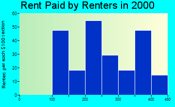 Deepwater rent paid by renters graph