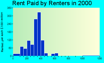 Desloge rent paid by renters graph