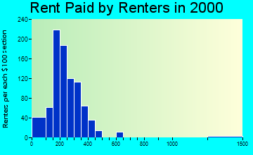 Doniphan rent paid by renters graph