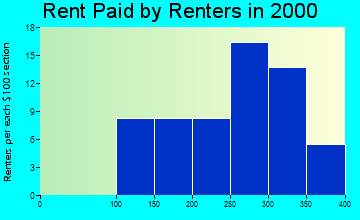 Donaldson rent paid by renters graph