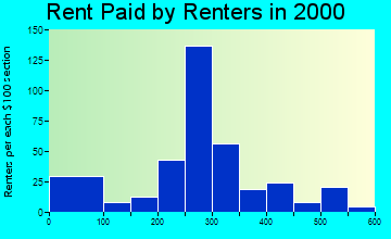 Dover rent paid by renters graph