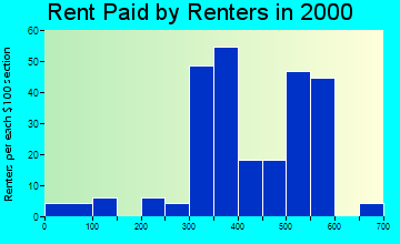 Edmundson rent paid by renters graph