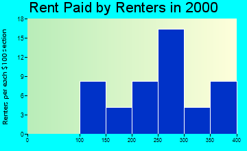 Everton rent paid by renters graph