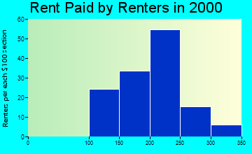 Dyess rent paid by renters graph