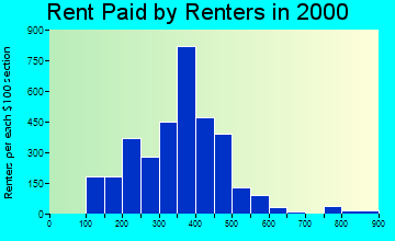 Farmington rent paid by renters graph