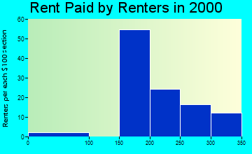 Fisk rent paid by renters graph