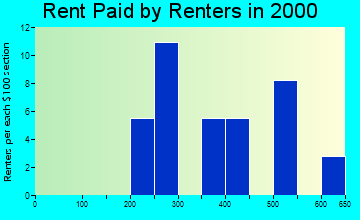 Flint Hill rent paid by renters graph