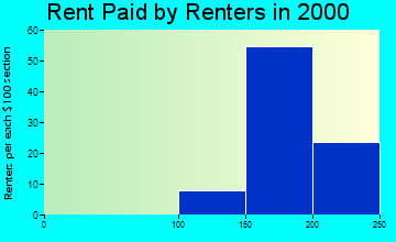 Forest City rent paid by renters graph