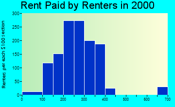 Fredericktown rent paid by renters graph