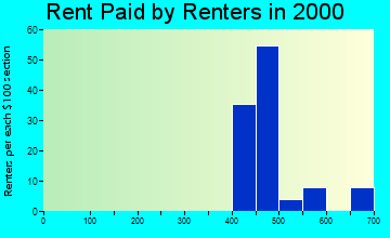 Fremont Hills rent paid by renters graph