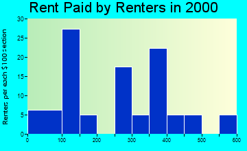 Edmondson rent paid by renters graph