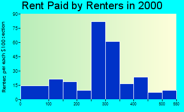 Gerald rent paid by renters graph