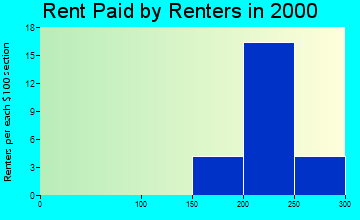 Glenwood rent paid by renters graph
