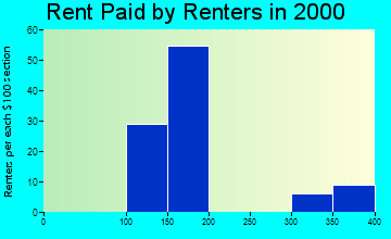 Greencastle rent paid by renters graph