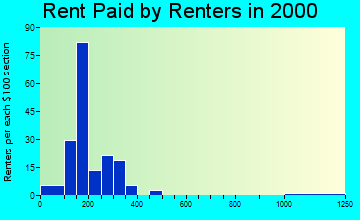 Green City rent paid by renters graph