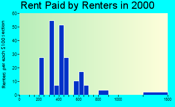 Elkins rent paid by renters graph