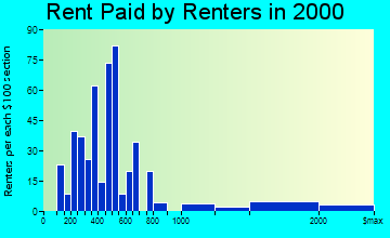 Herculaneum rent paid by renters graph