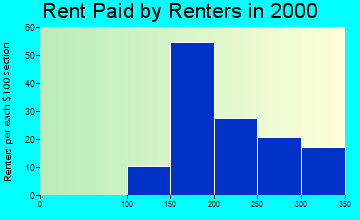 Emmet rent paid by renters graph