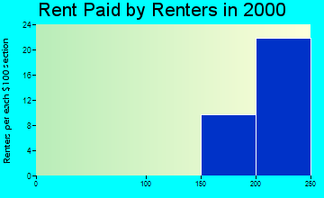 Hurley rent paid by renters graph