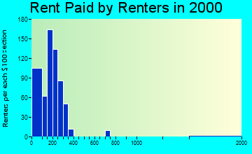 Eudora rent paid by renters graph