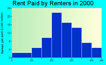 Iron Mountain Lake rent paid by renters graph