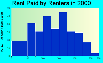Ironton rent paid by renters graph