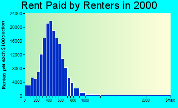 Kansas City rent paid by renters graph