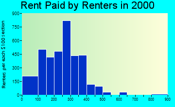 Kennett rent paid by renters graph