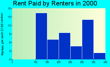 Kidder rent paid by renters graph
