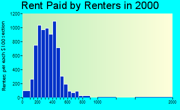 Kirksville rent paid by renters graph