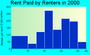 Fordyce rent paid by renters graph
