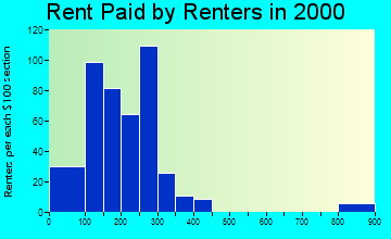 Memphis rent paid by renters graph