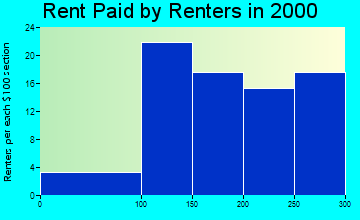 Mercer rent paid by renters graph