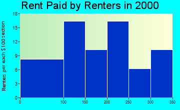 Niangua rent paid by renters graph