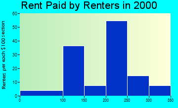 Fredonia (Biscoe) rent paid by renters graph