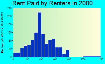 Osage Beach rent paid by renters graph