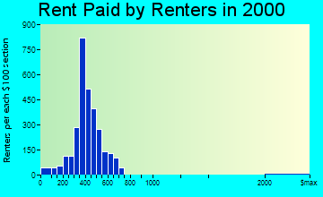 Ozark rent paid by renters graph