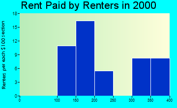 Garland rent paid by renters graph