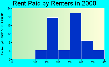 Garner rent paid by renters graph