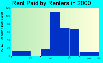Pilot Knob rent paid by renters graph