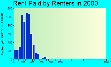 Poplar Bluff rent paid by renters graph