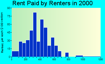 Rogersville rent paid by renters graph