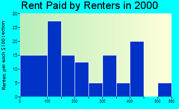 Gillett rent paid by renters graph