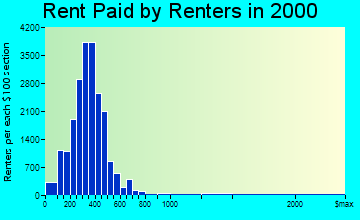 St. Joseph rent paid by renters graph