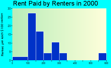 Gilmore rent paid by renters graph